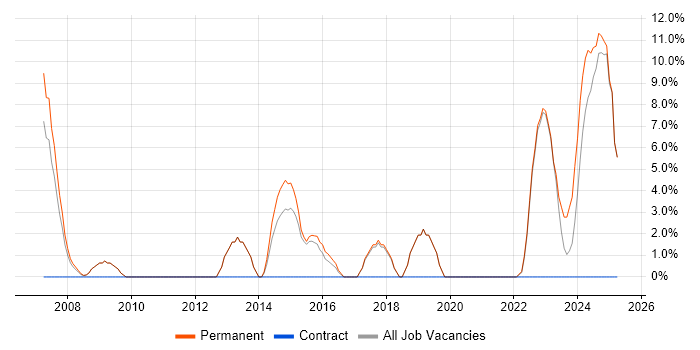 Job vacancy trend for Requirements Analysis in Trowbridge