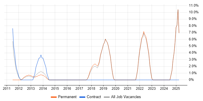 Job vacancy trend for Risk Management in Trowbridge