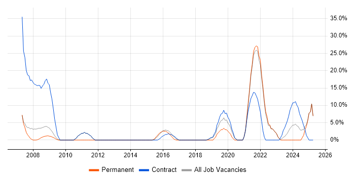 Job vacancy trend for SAP in Trowbridge Job vacancy trend for SAP in Trowbridge