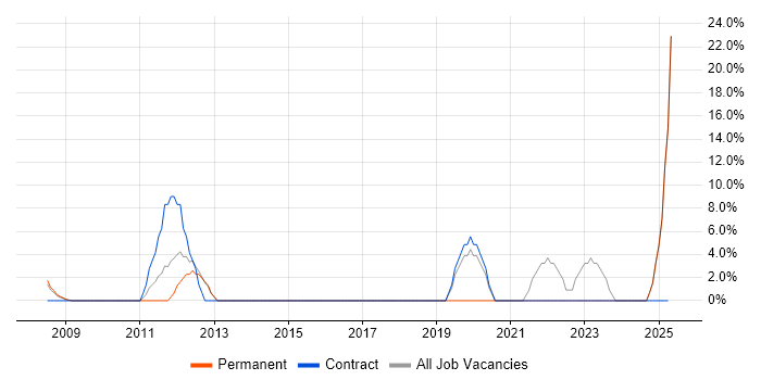 Job vacancy trend for SC Cleared in Trowbridge