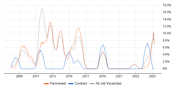 Job vacancy trend for SDLC in Trowbridge