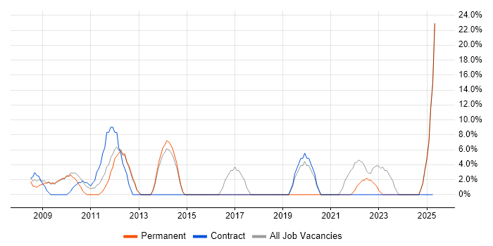 Job vacancy trend for Security Cleared in Trowbridge