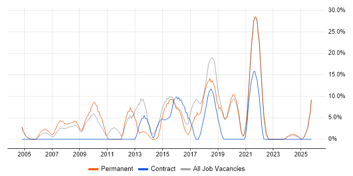 Self-Motivation job vacancy trend in Trowbridge