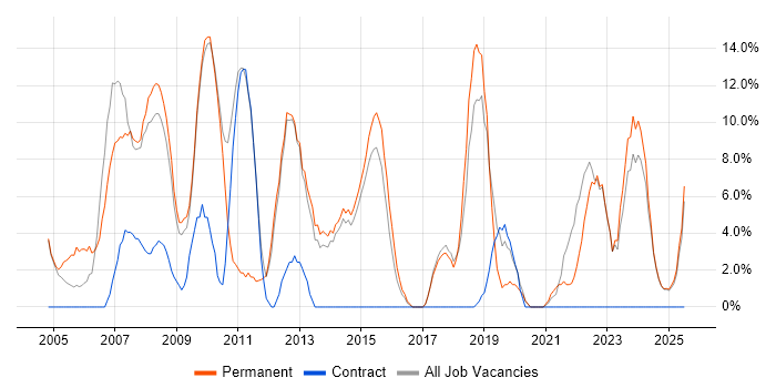 Job vacancy trend for Senior in Trowbridge Job vacancy trend for Senior in Trowbridge