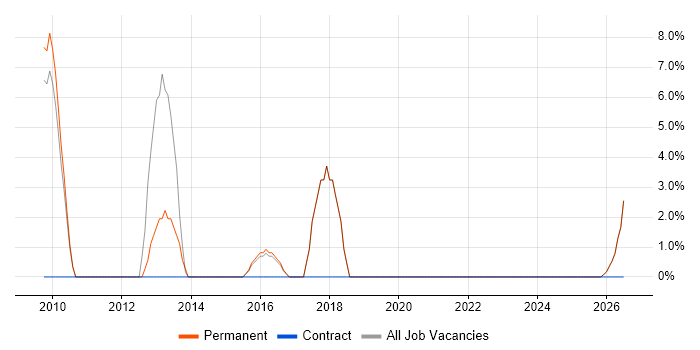 SEO job vacancy trend in Trowbridge