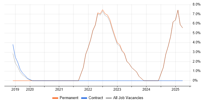 Job vacancy trend for Server Management in Trowbridge
