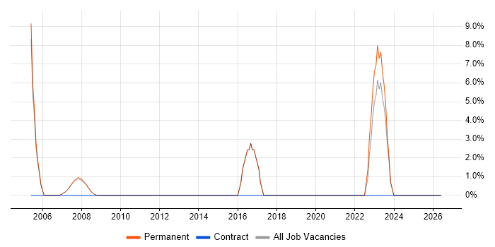 Service Delivery Manager job vacancy trend in Trowbridge