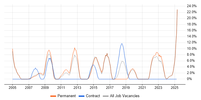 Job vacancy trend for Service Delivery in Trowbridge