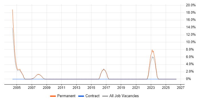 Service Manager job vacancy trend in Trowbridge