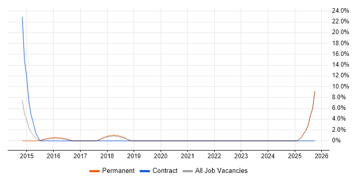 Six Sigma job vacancy trend in Trowbridge
