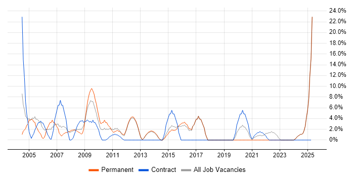 Job vacancy trend for SLA in Trowbridge