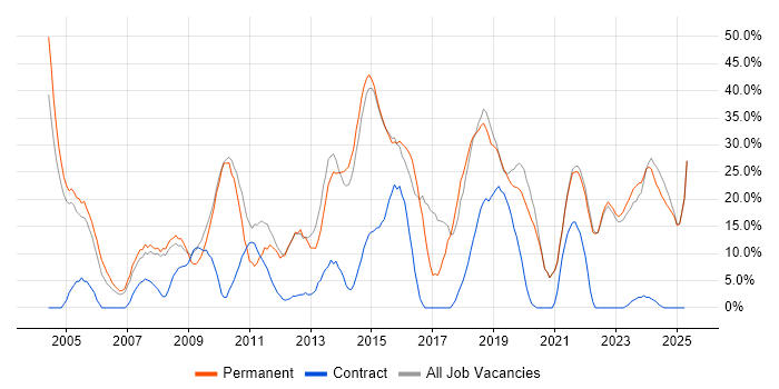 Job vacancy trend for Social Skills in Trowbridge Job vacancy trend for Social Skills in Trowbridge