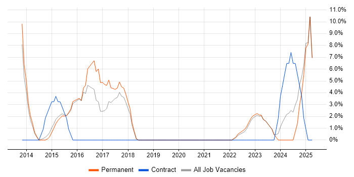 Job vacancy trend for Software Delivery in Trowbridge