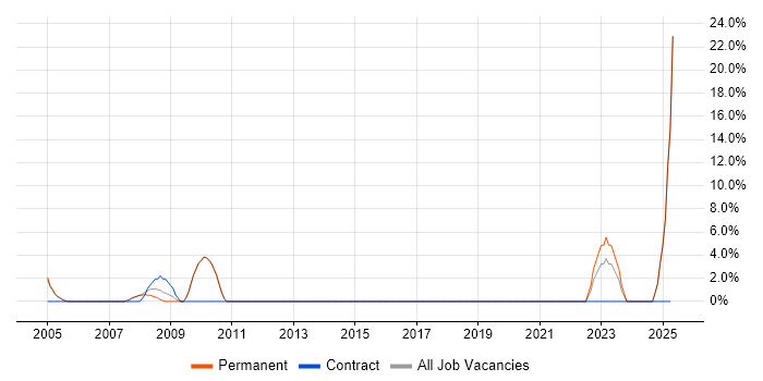 Job vacancy trend for Software Deployment in Trowbridge