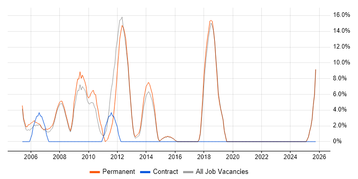 Software Developer job vacancy trend in Trowbridge