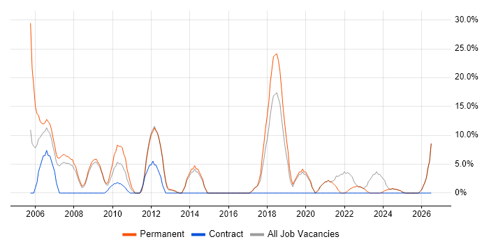 Software Engineer job vacancy trend in Trowbridge