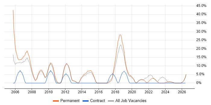 Software Engineering job vacancy trend in Trowbridge