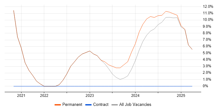 Job vacancy trend for Software Team Leader in Trowbridge