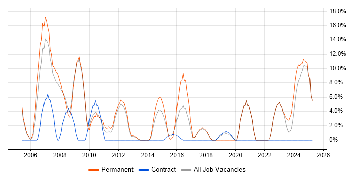 Job vacancy trend for Software Testing in Trowbridge