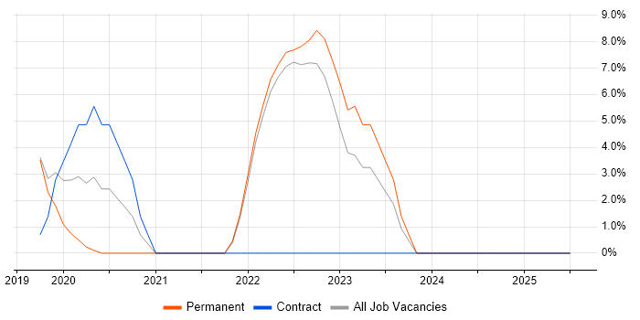 Job vacancy trend for SolarWinds in Trowbridge Job vacancy trend for SolarWinds in Trowbridge