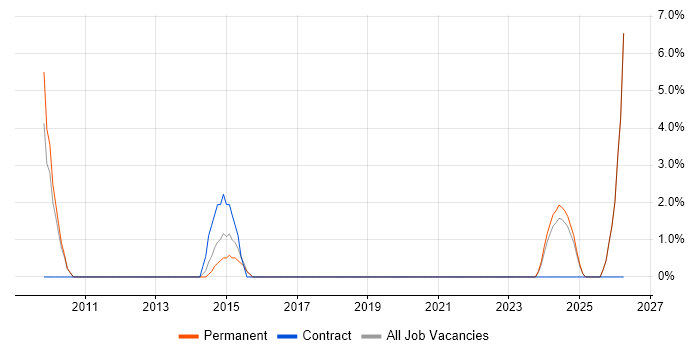 Spreadsheet job vacancy trend in Trowbridge