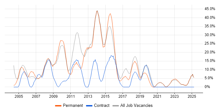 Job vacancy trend for SQL Server in Trowbridge