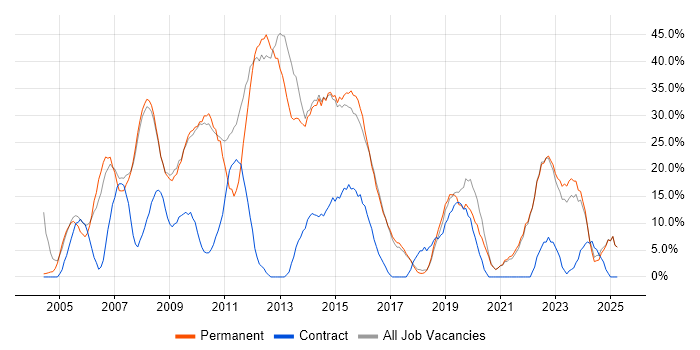 Job vacancy trend for SQL in Trowbridge Job vacancy trend for SQL in Trowbridge