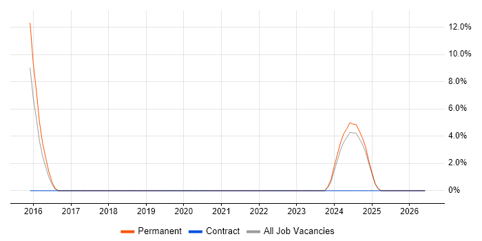 Strategic Thinking job vacancy trend in Trowbridge
