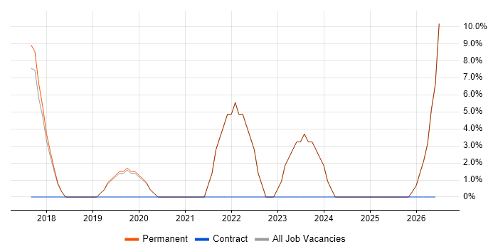 Task Automation job vacancy trend in Trowbridge