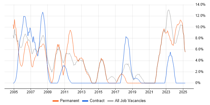 Job vacancy trend for TCP/IP in Trowbridge