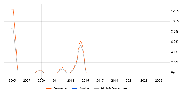 Job vacancy trend for Terminal Server in Trowbridge Job vacancy trend for Terminal Server in Trowbridge