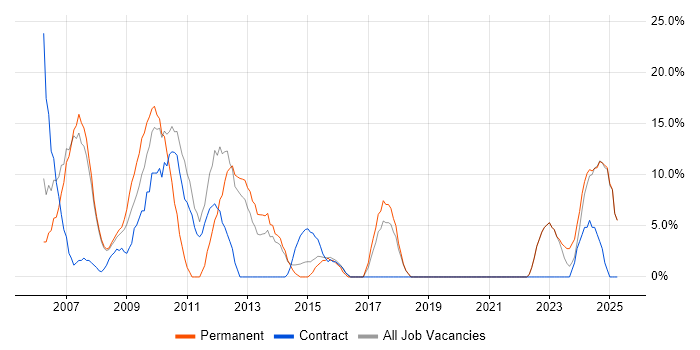 Job vacancy trend for UML in Trowbridge