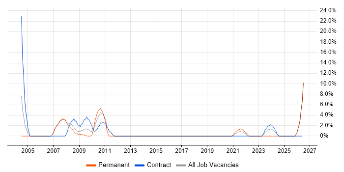 Validation job vacancy trend in Trowbridge