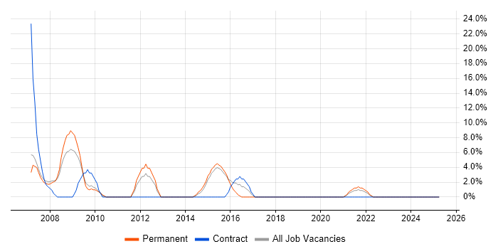 Job vacancy trend for VBA in Trowbridge