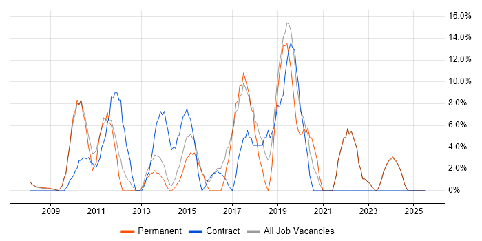 Job vacancy trend for VMware in Trowbridge Job vacancy trend for VMware in Trowbridge