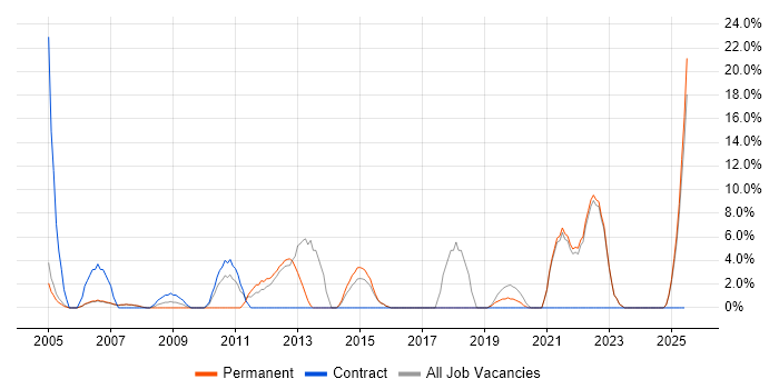 Job vacancy trend for VoIP in Trowbridge