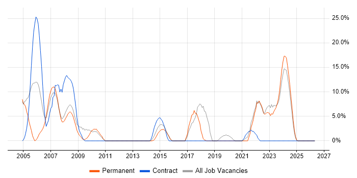 WAN job vacancy trend in Trowbridge