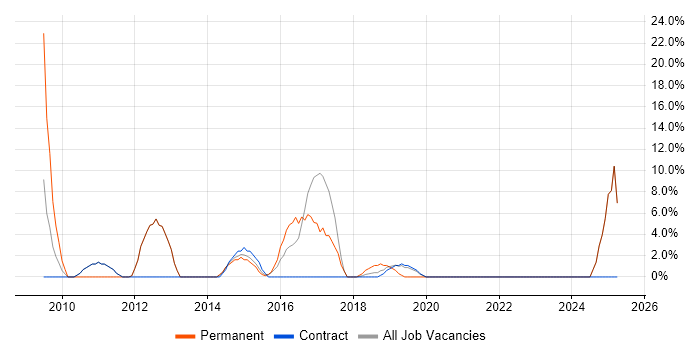 Job vacancy trend for Waterfall in Trowbridge