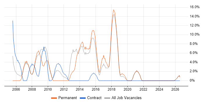 Web Development job vacancy trend in Trowbridge