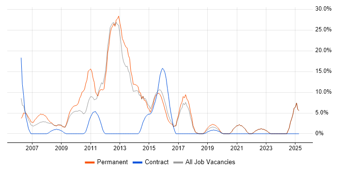 Job vacancy trend for Web Services in Trowbridge