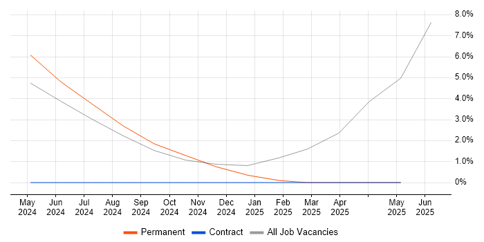 Job vacancy trend for WebEx in Trowbridge Job vacancy trend for WebEx in Trowbridge