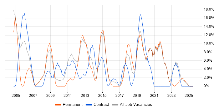 Job vacancy trend for Windows Server in Trowbridge Job vacancy trend for Windows Server in Trowbridge