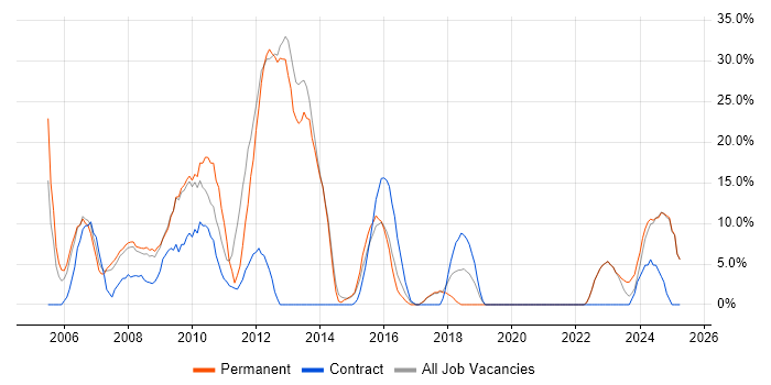 Job vacancy trend for XML in Trowbridge
