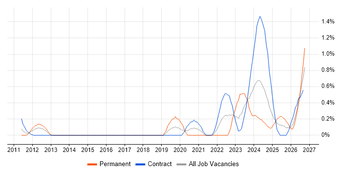 TTP job vacancy trend in Wiltshire