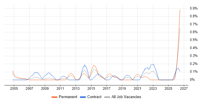 Typography job vacancy trend in Wiltshire