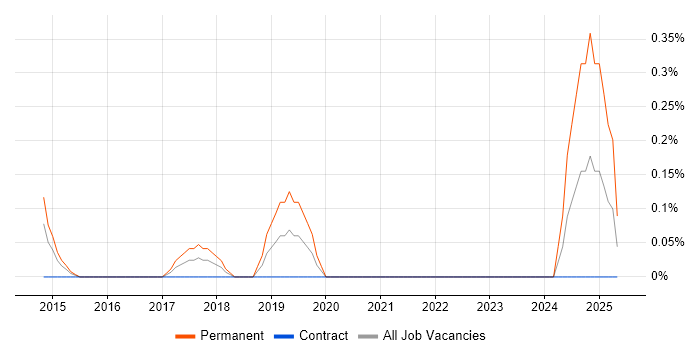 Job vacancy trend for Ubiquiti in Wiltshire Job vacancy trend for Ubiquiti in Wiltshire