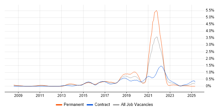 Job vacancy trend for Ubuntu in Wiltshire Job vacancy trend for Ubuntu in Wiltshire