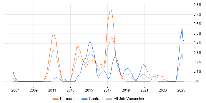 Job vacancy trend for UI Designer in Wiltshire Job vacancy trend for UI Designer in Wiltshire