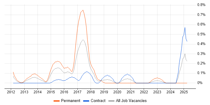 Job vacancy trend for UI/UX Designer in Wiltshire Job vacancy trend for UI/UX Designer in Wiltshire