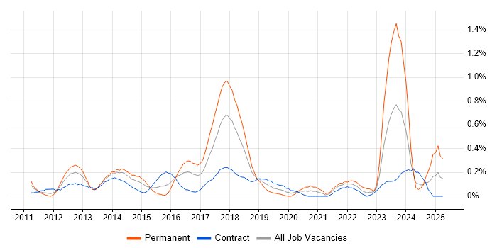Job vacancy trend for Umbraco in Wiltshire Job vacancy trend for Umbraco in Wiltshire